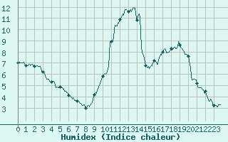 Courbe de l'humidex pour Saint Jean - Saint Nicolas (05)