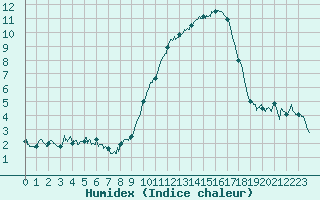 Courbe de l'humidex pour Chlons-en-Champagne (51)