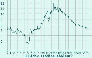 Courbe de l'humidex pour Cazaux (33)