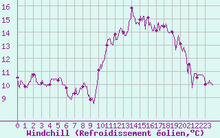 Courbe du refroidissement olien pour Besanon (25)