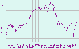 Courbe du refroidissement olien pour Ouessant (29)