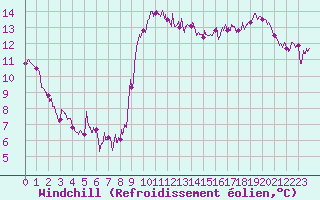 Courbe du refroidissement olien pour Dieppe (76)