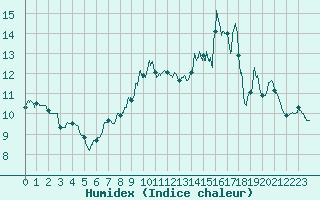 Courbe de l'humidex pour Metz (57)