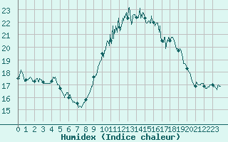 Courbe de l'humidex pour Saint-Nazaire (44)