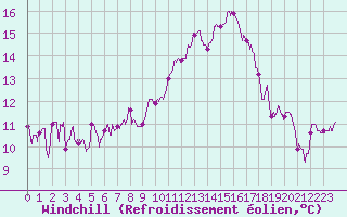 Courbe du refroidissement olien pour Caen (14)