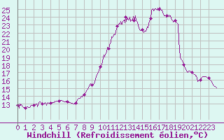 Courbe du refroidissement olien pour Salon-de-Provence (13)