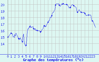 Courbe de tempratures pour Le Touquet (62)
