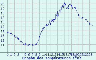 Courbe de tempratures pour Millau - Soulobres (12)