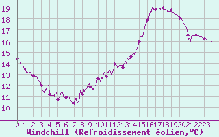 Courbe du refroidissement olien pour Cognac (16)