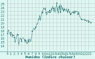 Courbe de l'humidex pour Montpellier (34)
