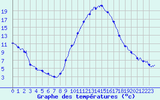 Courbe de tempratures pour Le Luc - Cannet des Maures (83)