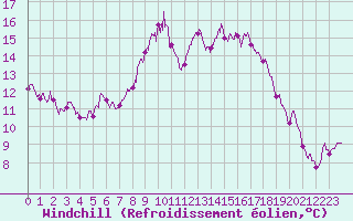 Courbe du refroidissement olien pour Figari (2A)