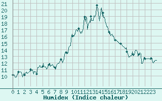 Courbe de l'humidex pour Alistro (2B)