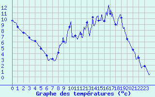 Courbe de tempratures pour Palinges (71)