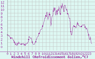 Courbe du refroidissement olien pour Blois (41)