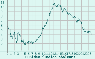 Courbe de l'humidex pour Clermont-Ferrand (63)