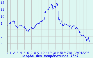 Courbe de tempratures pour Belfort-Dorans (90)