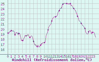 Courbe du refroidissement olien pour Cognac (16)