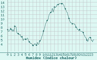 Courbe de l'humidex pour Lyon - Saint-Exupry (69)