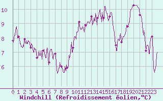 Courbe du refroidissement olien pour Le Bourget (93)