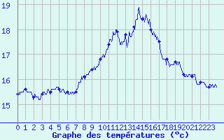Courbe de tempratures pour Cap de la Hague (50)