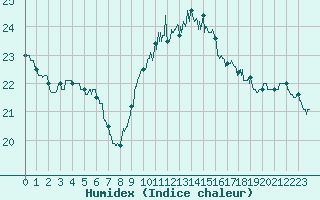 Courbe de l'humidex pour Perpignan (66)