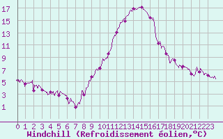 Courbe du refroidissement olien pour Ble / Mulhouse (68)