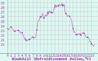 Courbe du refroidissement olien pour Bastia (2B)