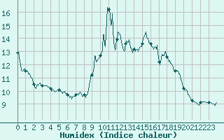 Courbe de l'humidex pour Rouen (76)