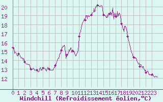 Courbe du refroidissement olien pour Cap de la Hve (76)