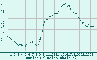 Courbe de l'humidex pour Lille (59)