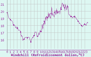 Courbe du refroidissement olien pour Le Touquet (62)
