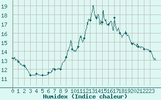 Courbe de l'humidex pour Melun (77)