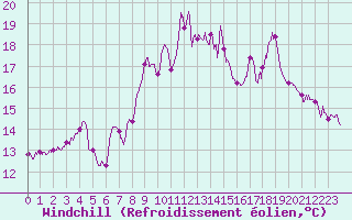 Courbe du refroidissement olien pour Cap Pertusato (2A)