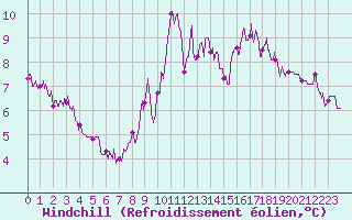 Courbe du refroidissement olien pour Ploumanac