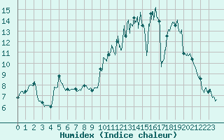 Courbe de l'humidex pour Charleville-Mzires (08)