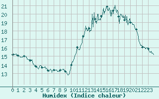 Courbe de l'humidex pour Tarbes (65)