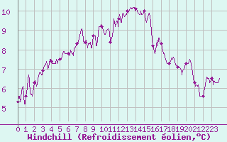 Courbe du refroidissement olien pour Chlons-en-Champagne (51)