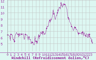 Courbe du refroidissement olien pour Trappes (78)