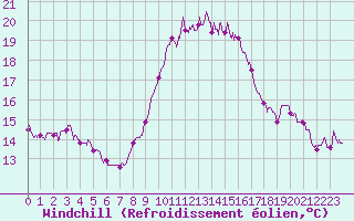 Courbe du refroidissement olien pour Porquerolles (83)