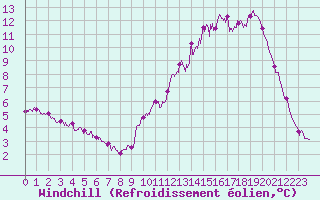 Courbe du refroidissement olien pour Ile d