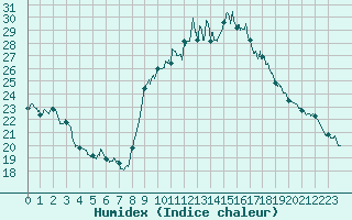 Courbe de l'humidex pour Saint-Flix-Lauragais (31)