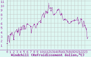 Courbe du refroidissement olien pour Chambry / Aix-Les-Bains (73)