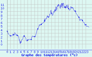 Courbe de tempratures pour Avord (18)