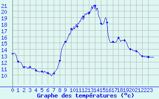Courbe de tempratures pour Remalard (61)