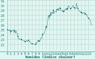Courbe de l'humidex pour Istres (13)