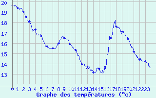 Courbe de tempratures pour Le Boulou (66)