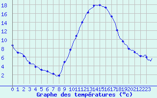 Courbe de tempratures pour Montlimar (26)