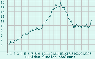 Courbe de l'humidex pour Grenoble/agglo Le Versoud (38)