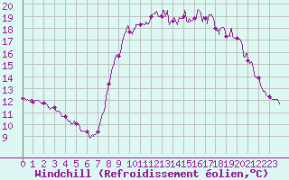 Courbe du refroidissement olien pour Ile d